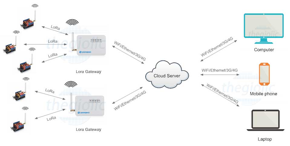 LG01-N Bộ Thu Phát 433MHz Lora Gateway Dragino
